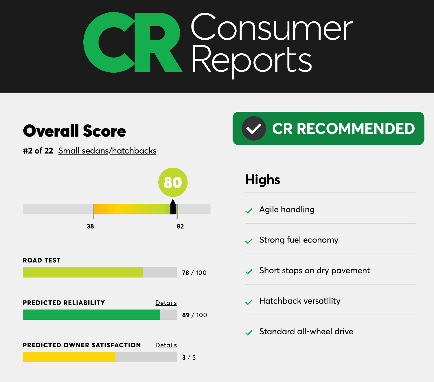 Consumer Reports on Impreza